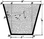Pressure upon an oblique surface. In the image, pressure acts on all sides of the surface equally.