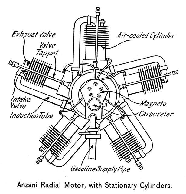 Anzani Radial Motor, with Stationary Cylinders | ClipArt ETC automotive wiring diagrams download 