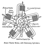 This illustration shows an Anzani Radial Motor with stationary cylinders and its many parts: Exhaust Valve, Valve Tappet, Air-Cooled Cylinders, Magneto, Carburetor, Gasoline Supply Pipe, Induction Tube, Intake Valve.