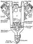 This illustration shows a V type motor with eight cylinders, fans, and many other parts: Gasoline Supply Pipe, Carburetor, Water Supply Connection, Centrifugal Pump, Intake Manifold Connection, Water Jacket Connection, Cylinder, Valve Rocker Arm, Manifold, Radiator Connection, and Magneto.