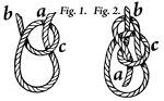 To tie a bowline knot, lay the end of the rope 'a' over 'b' so as to form a bight 'c'; pass the end 'a' round behind and under 'b', and through the bight; continue with 'a' to pass it under the standing part 'b', and through the bight 'c' in the opposite direction. This knot forms the best loop that will not slip.