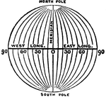 Meridians of longitude are the imaginary vertical lines that run around the Earth. These lines divide Earth into time zones, and measure 0-90 east and west.