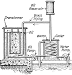 The circulating oil-type transformer.