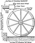 A gravity-type waterwheel, the most efficient wheel for very low heads and small quantities of water.