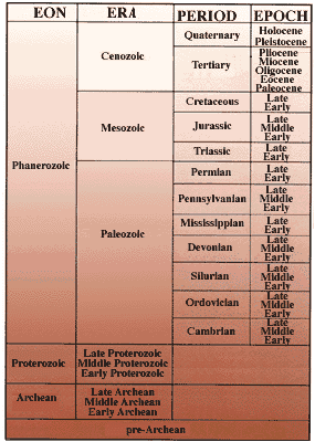 historical geology timelime