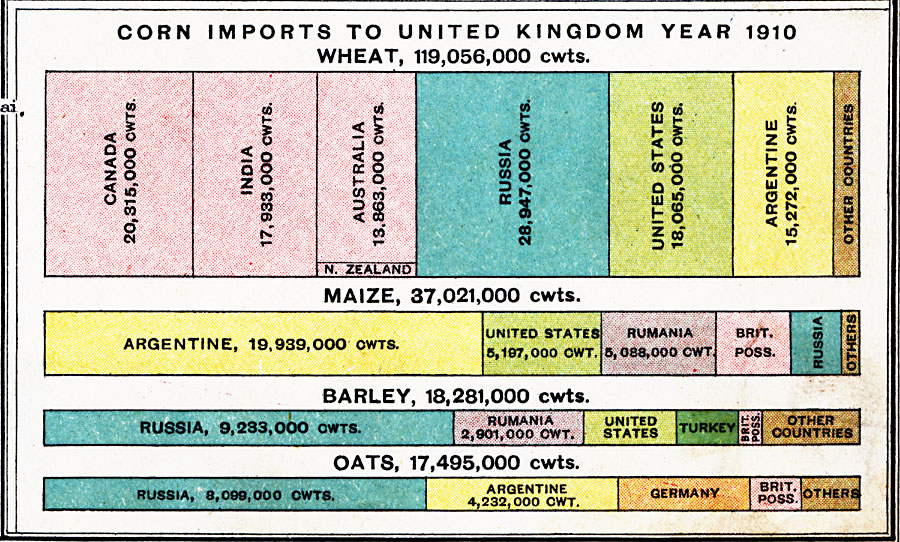 Corn Imports to United Kingdom