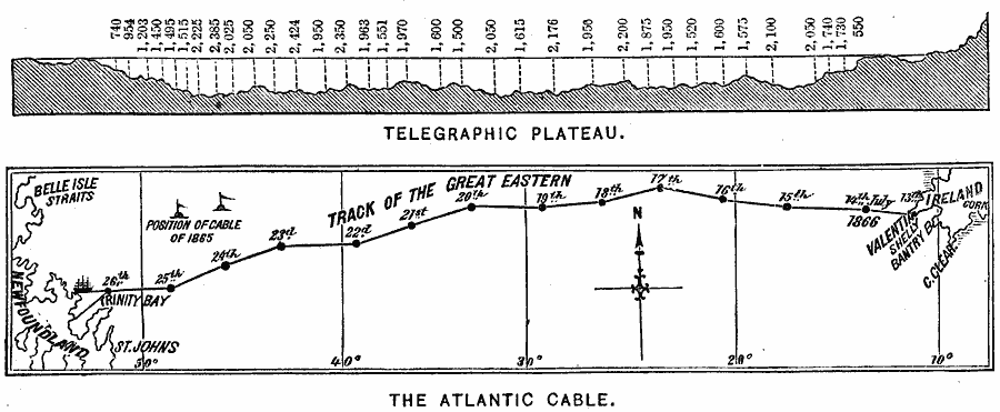 Atlantic Telegraph Cable