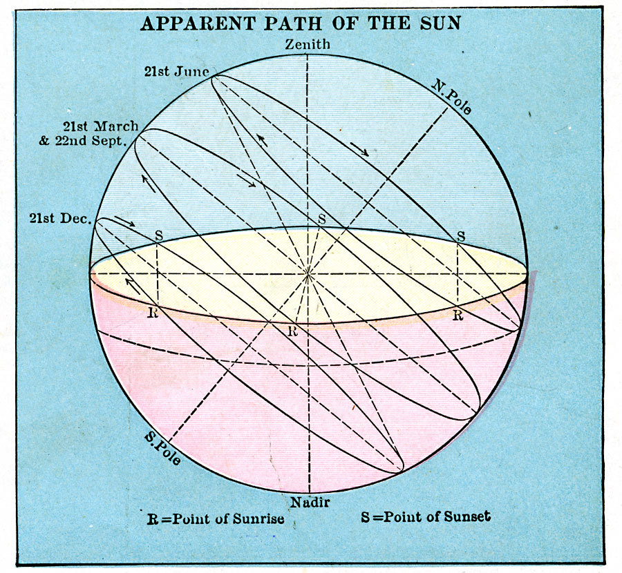 Apparent Path of the Sun
