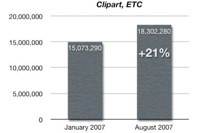 chart showing a 21% increase in hits to <i>Clipart</i> website from January 2007 to August 2007.