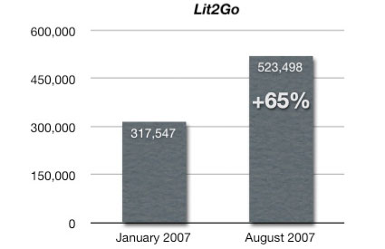Chart showing a 65% increase in hits to <i>Lit2Go</i> between January 2007 and August 2007
