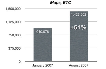 Chart showing a 51% increase in hits to the Maps ETC website from January 2007 to August 2007.