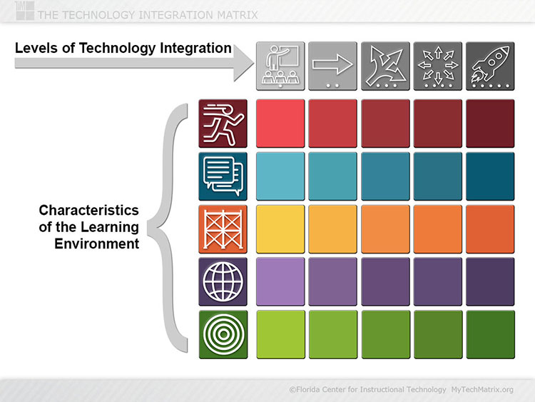 Technology Integration Matrix