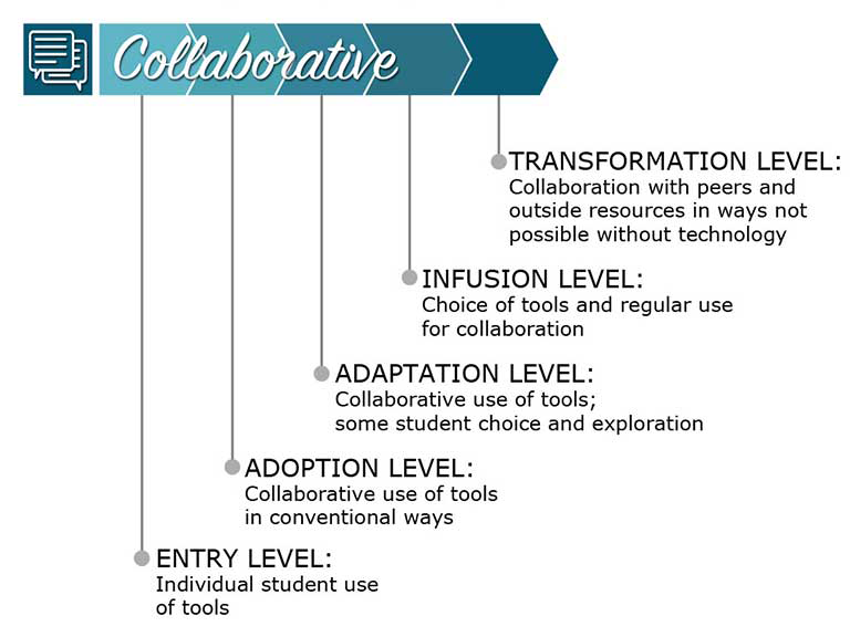 Collaborative levels